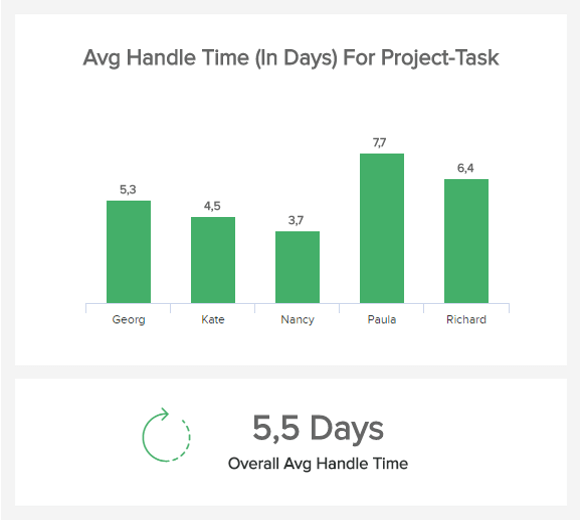 chart which visualizes the average handle time of project tasks for different employees