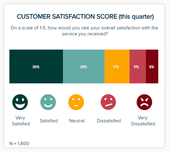 visualizing the customer satisfaction score (csat) with a 5-point-likert-scale measurement