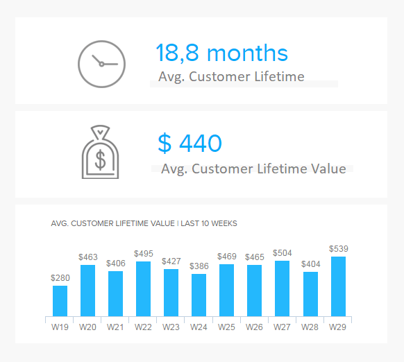 visual representation of average customer lifetime value