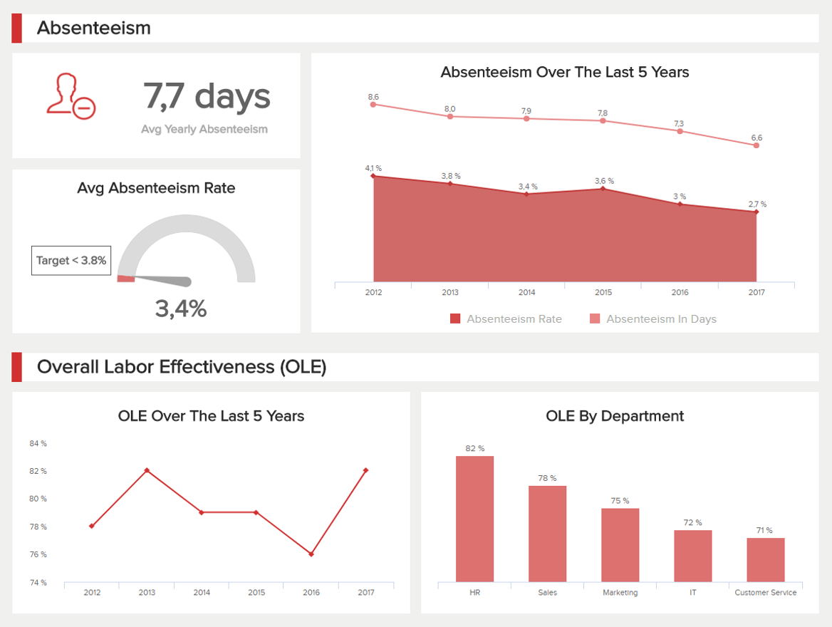 Employee Analytics Example: Employee Performance Dashboard