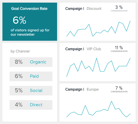 charts displaying goal conversion rates over time per marketing channel and campaign