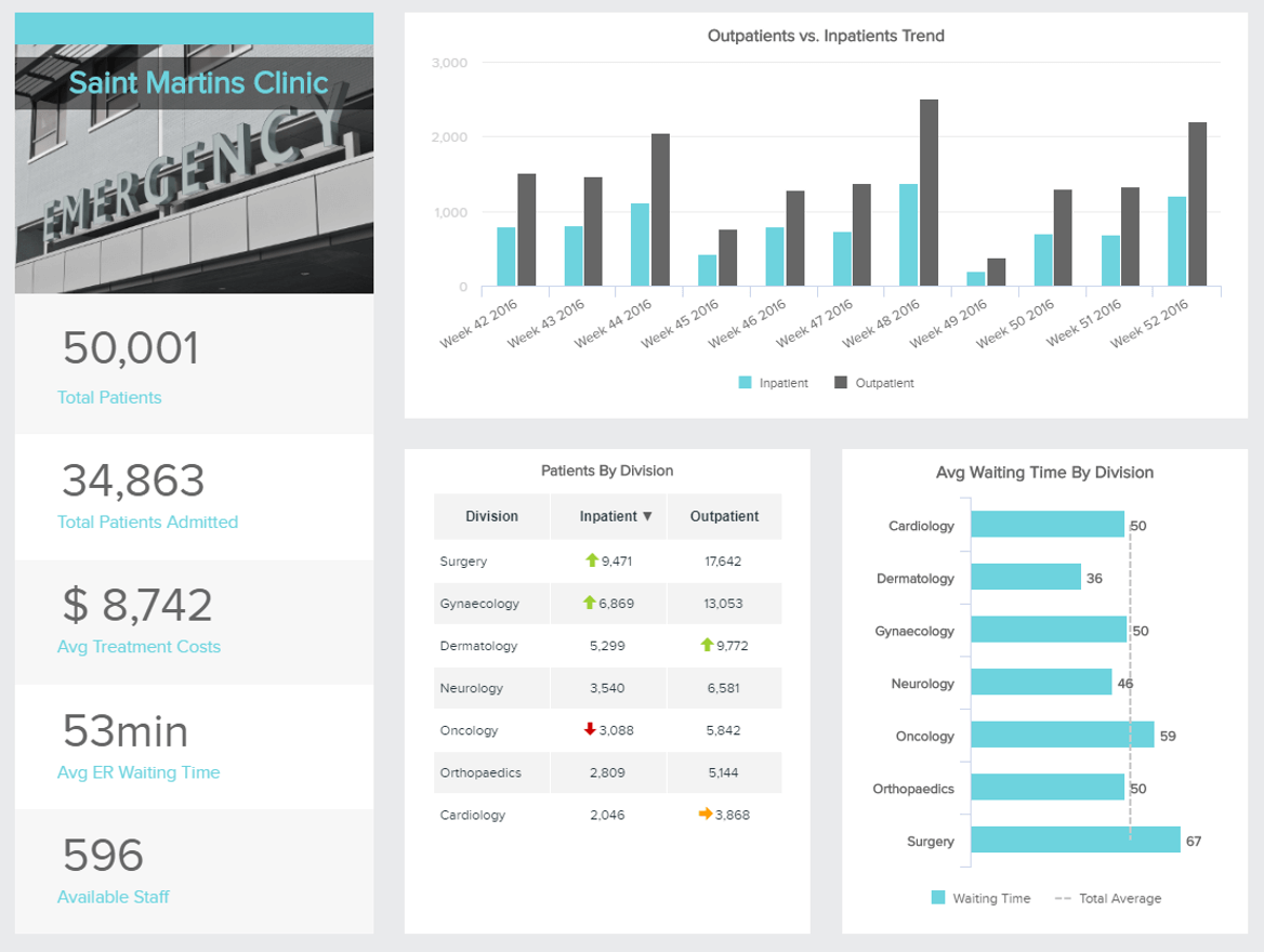 example healthcare dashboard created from Dropbox data with datapine