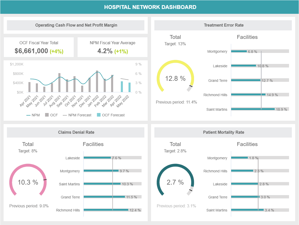 Healthcare Dashboards - Example #5: Hospital Network Dashboard
