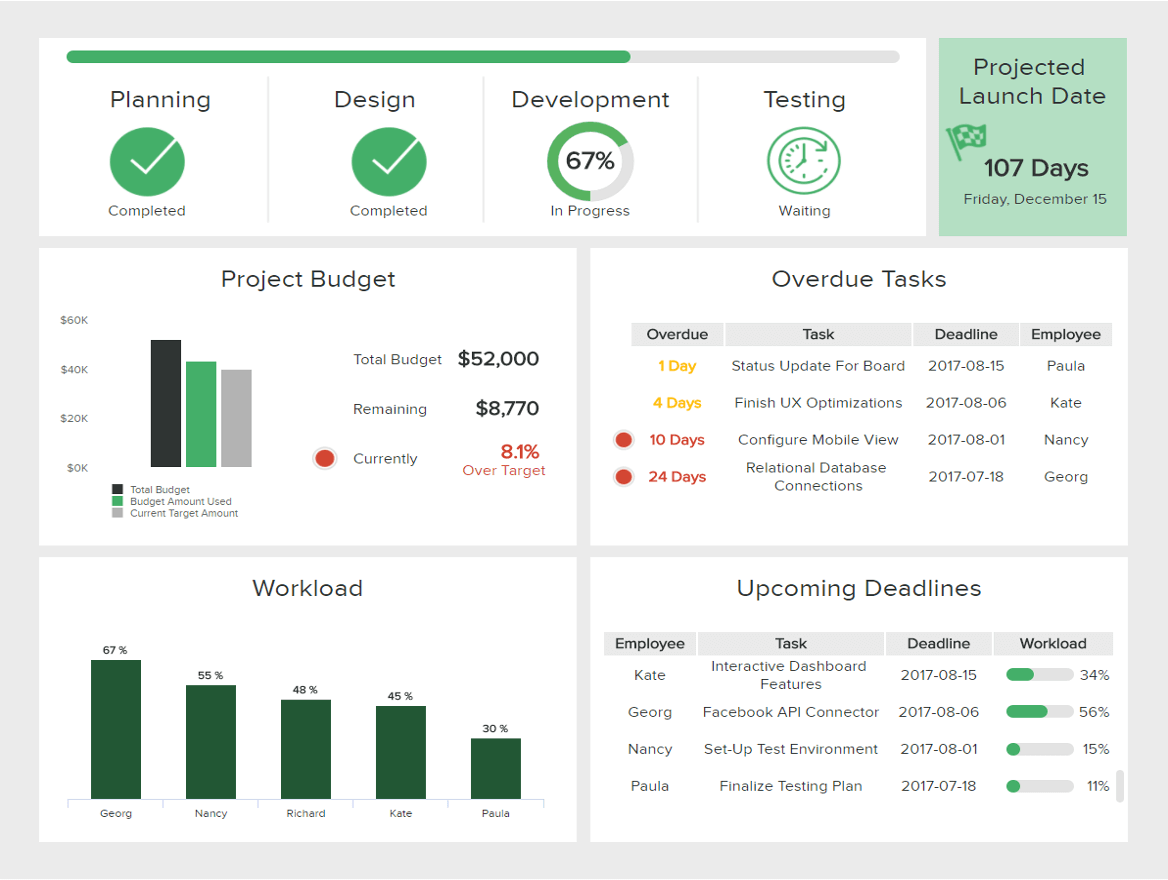 analytics example for the IT department: IT project management dashboard
