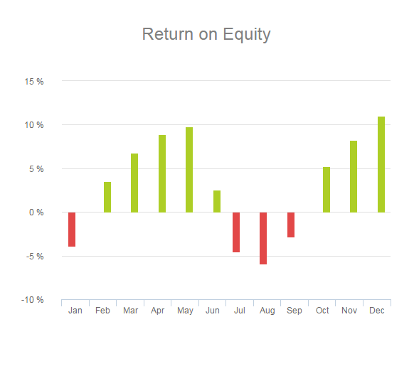 visual represantation of an important finacial management metric: the return on equity (roe)