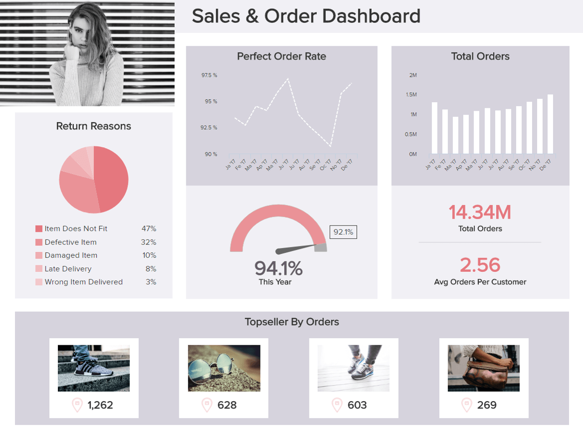 example retail dashboard created from google cloud SQL data with datapine