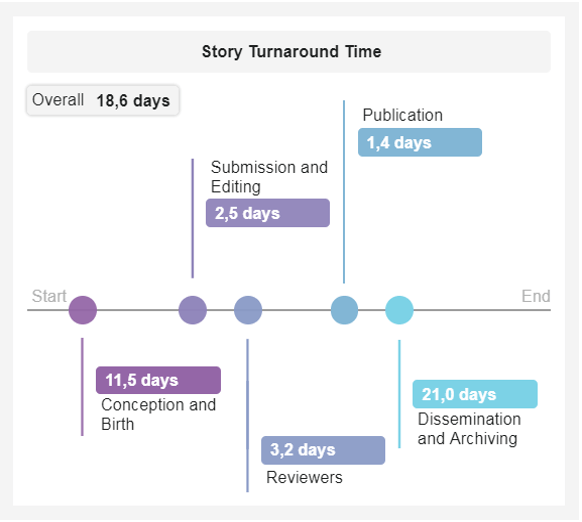visual represantation of the story turnaround time for digital media publications