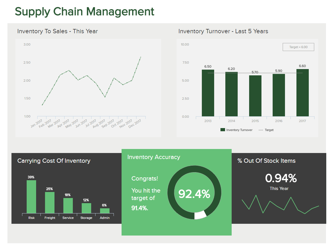 Logistics Dashboards - Example #3: Supply Chain Dashboard