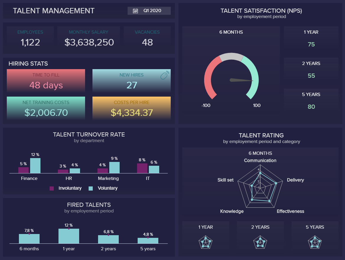 People Analytics Example: Talent Dashboard