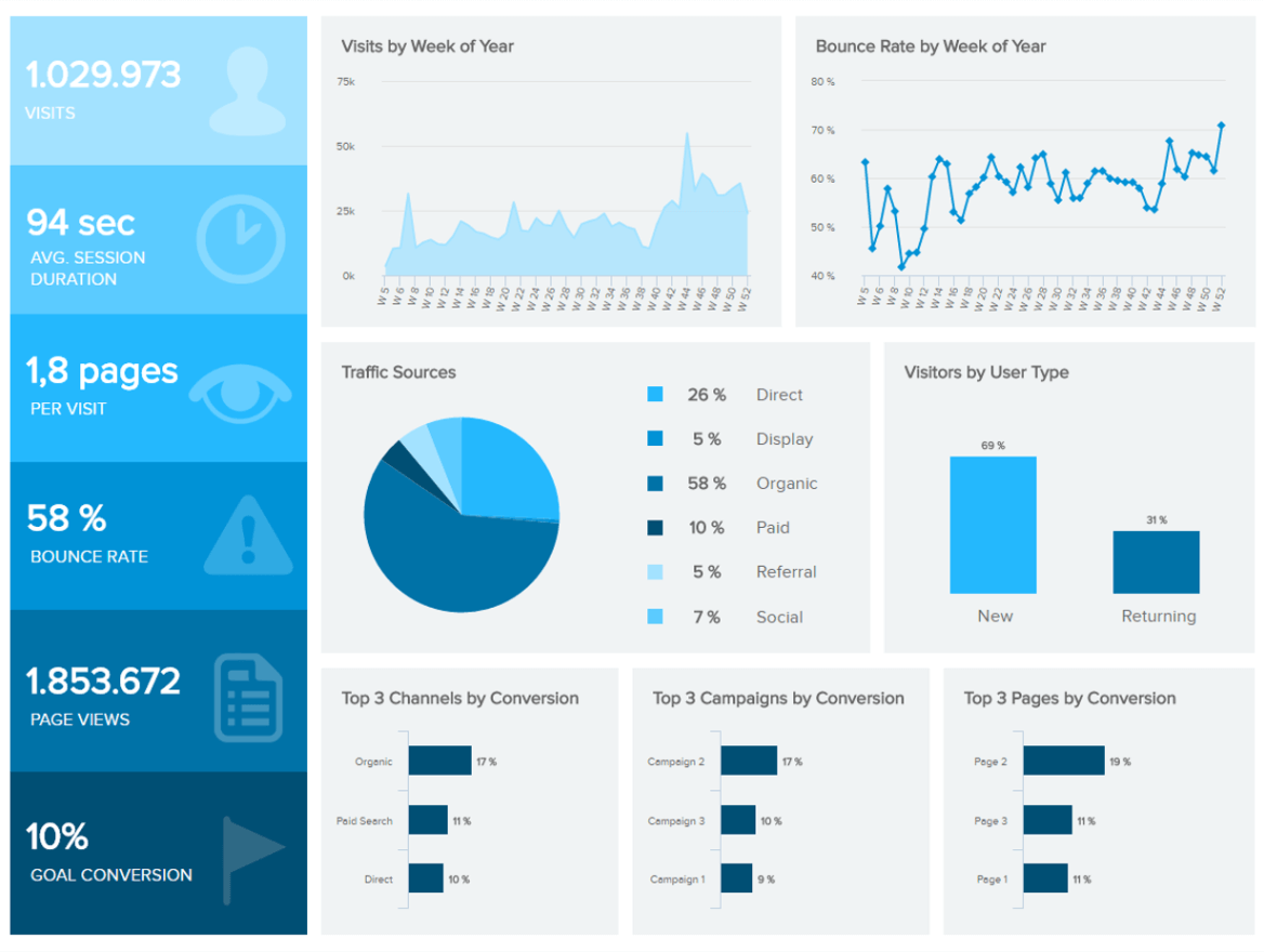 example marketing dashboard created from Google Analytics Data with datapine