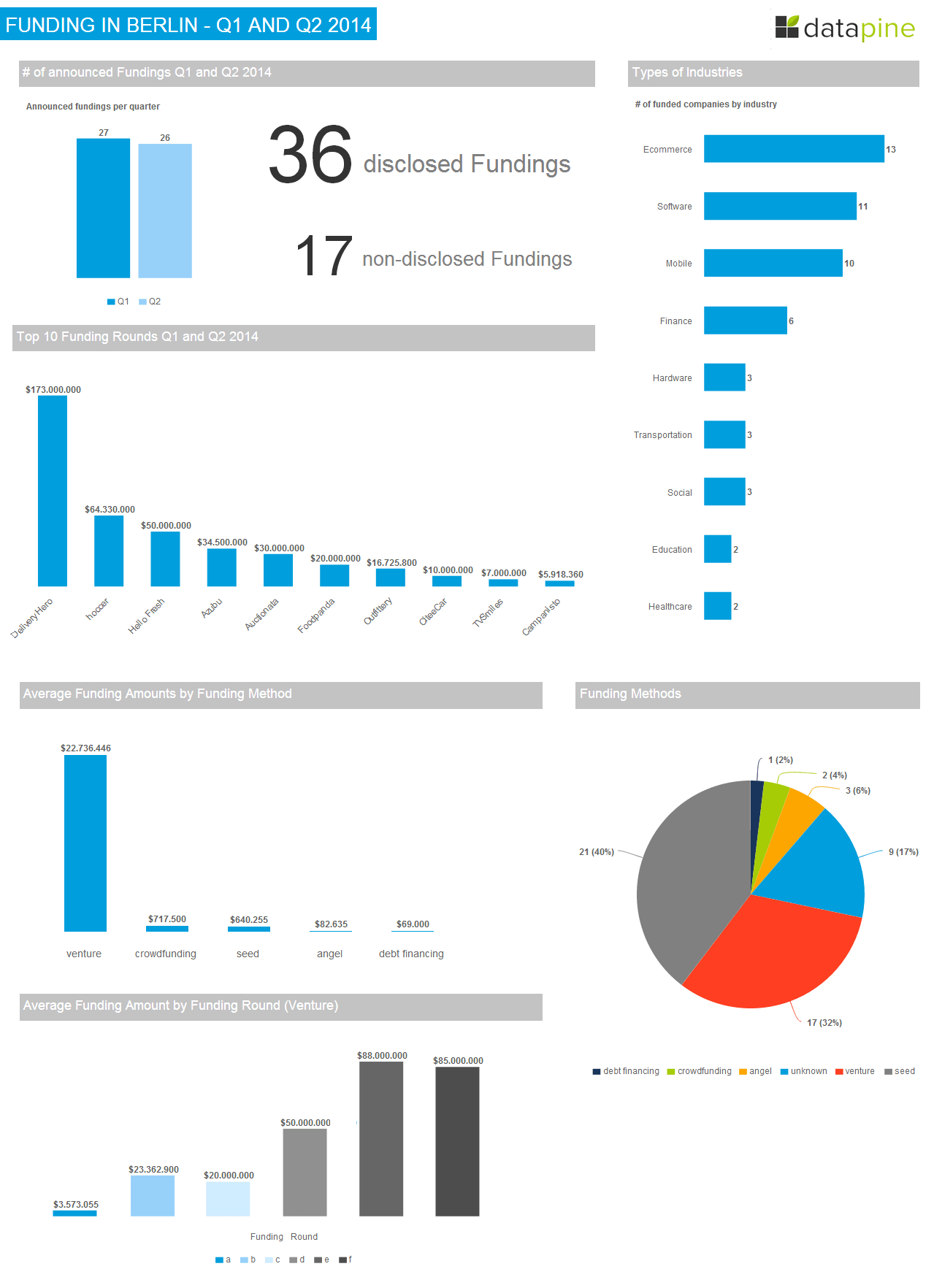 Dashboard Funding Analysis berlin Startup Scene 2014
