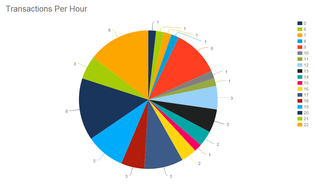 How to Create a Dashboard bad pie chart example