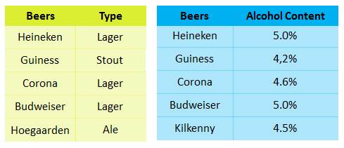 two tables with beer brands and the columns type and alcohol content