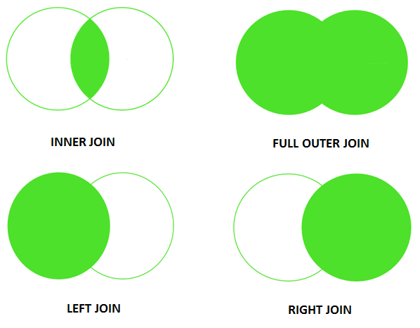 visual representation of common used types of SQL JOINS