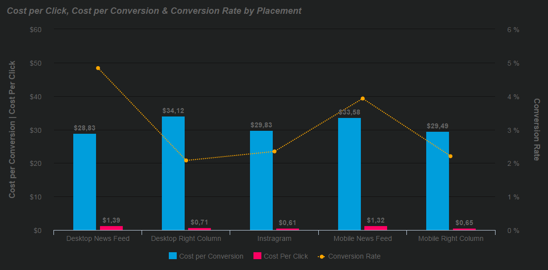 Facebook KPIs: Cost Per Click, Cost Per Conversion & Conversion Rate by Placement