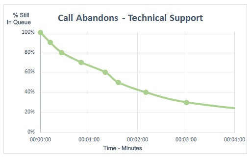 Call Abandon Chart displaying the percentage of customers in queue abandoning their call by time passing