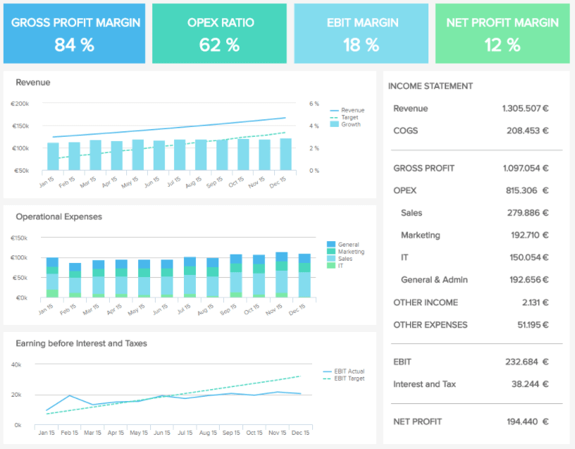 Executive dashboard reporting example tracking relevant metrics related to finances such as gross profit, OPEX ratio, EBIT, and net profit 