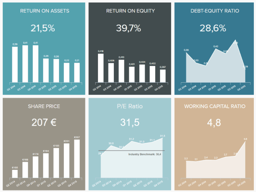 One of cool dashboards to visualize finance KPIs intended for investors