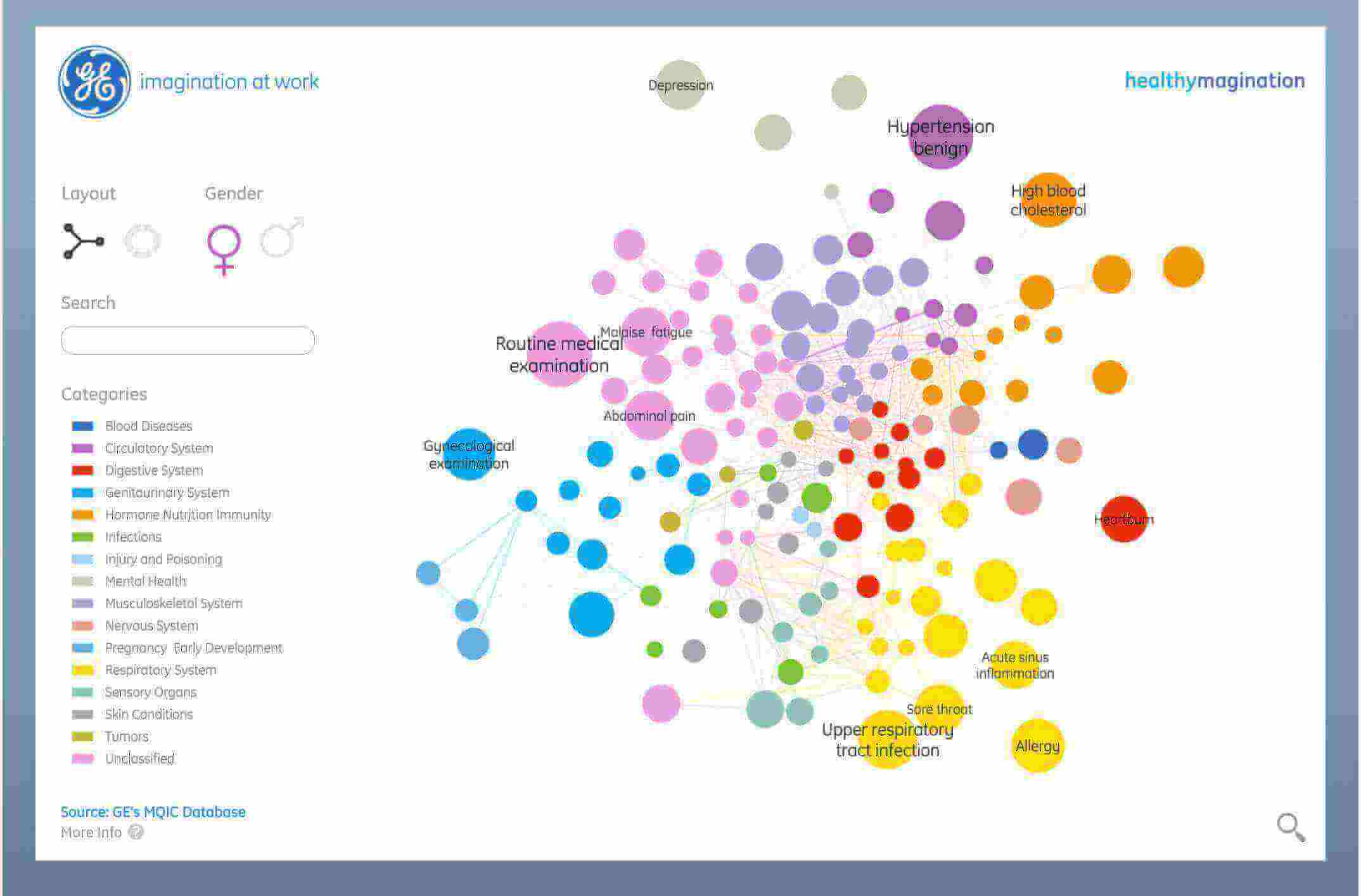 Best Data Visualization Health Infoscape by General Electric