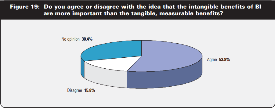 pie chart showing the results to the question "Do you agree or disagree with the idea that the intangible are more important than tangible benefits?"