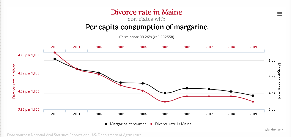Graph illustrating correlation is NOT causation: divorce rate in Maine and margarine consumption are correlated.