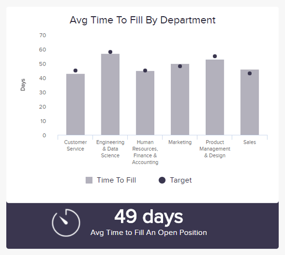 Last of our productivity metrics: time to fill, a recruiting KPI to measure the average time a recruiter needs to hire a candidate