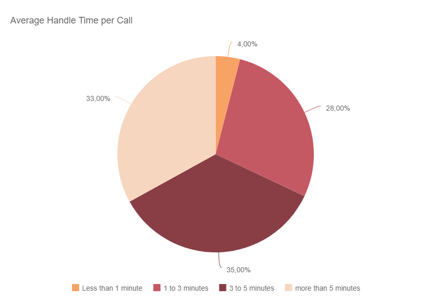 The Average Handle Time per Call is a call center metric that asks: how long are your average calls taking? On the graph displayed time ranges from less than a minute to more than 5 minutes