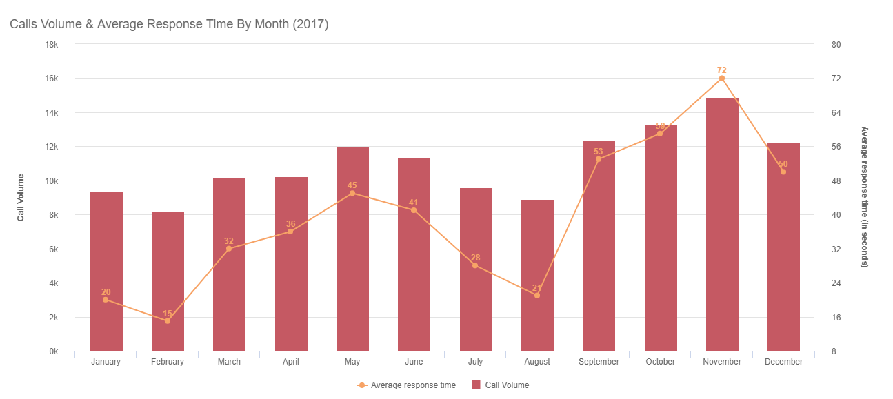 Call center metrics - bar chart of the calls volume over a year compared to the average response time in seconds