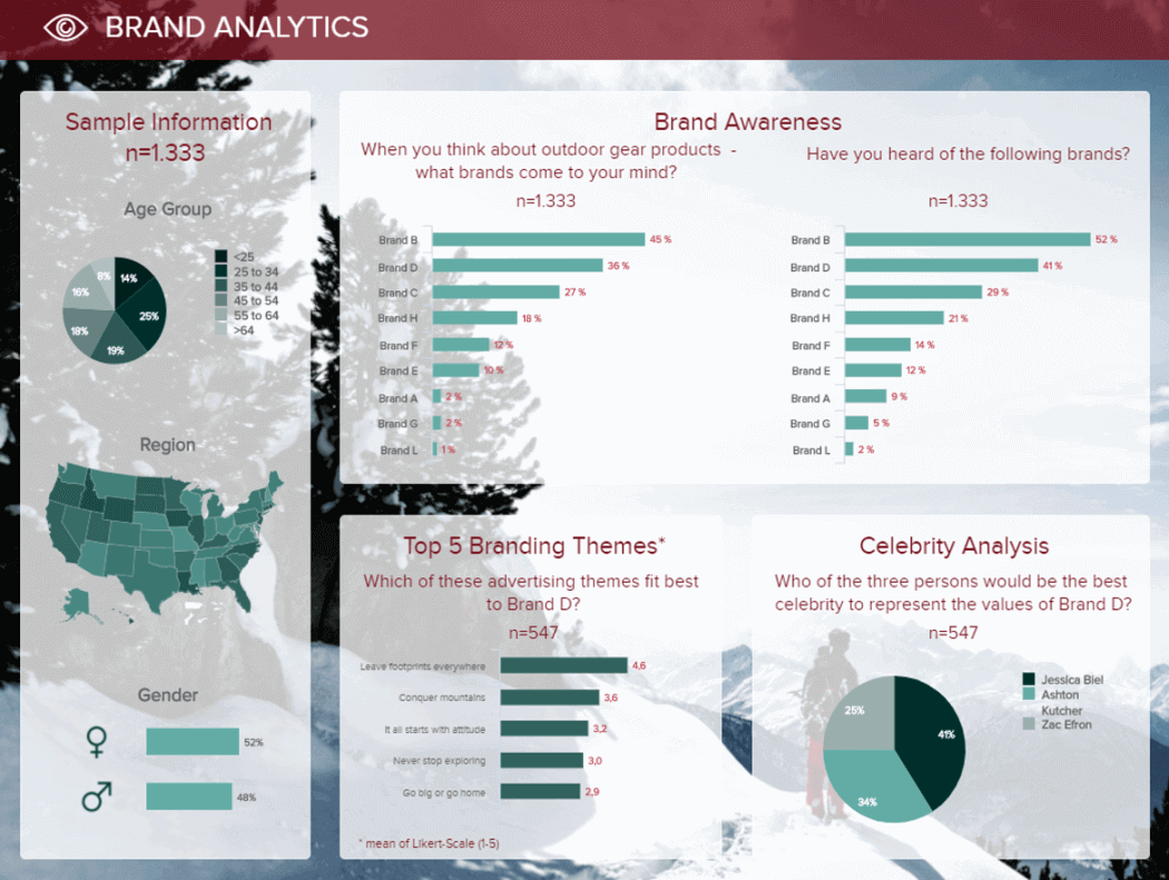 Data report template: Market research dashboard for brand analysis showing brand awareness, top 5 branding themes, celebrity analysis, etc.