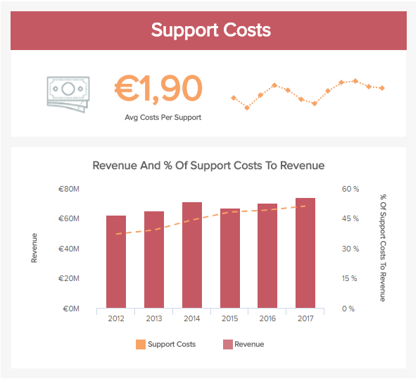 Evaluate your support costs to stay aligned with your budget