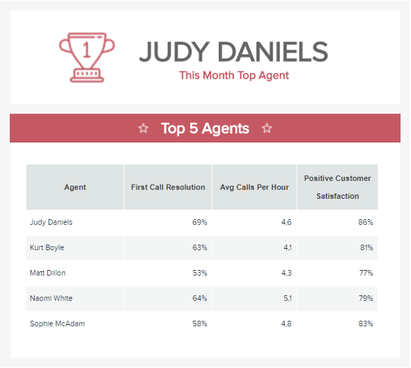 Call center KPI report: ranking your agents according to specific criteria to find out who stands out