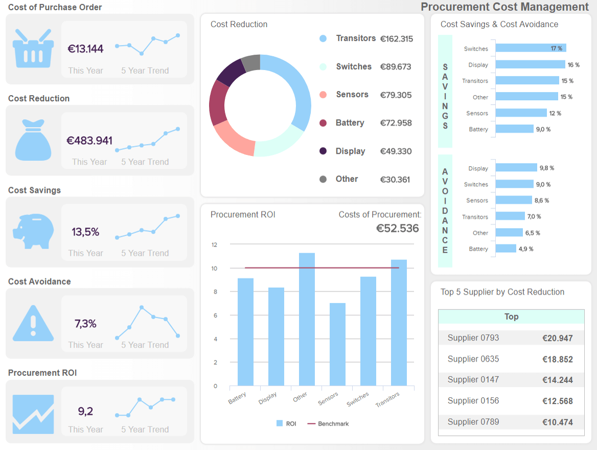 The procurement analytical dashboard tracks KPIs involved in the entire purchasing cycle