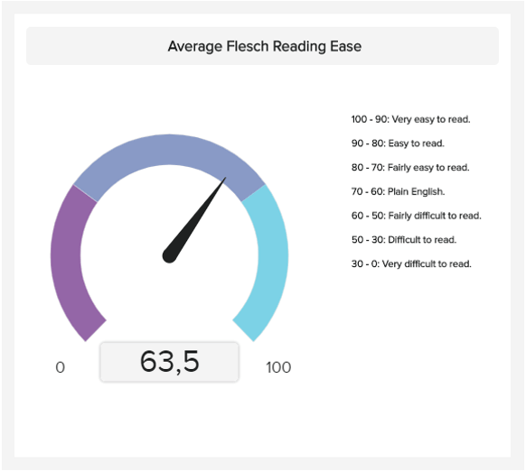 The Flesch Reading Ease gauge visual example tests the readability of a content, letting the authors know how digestable their article is for the average reader.
