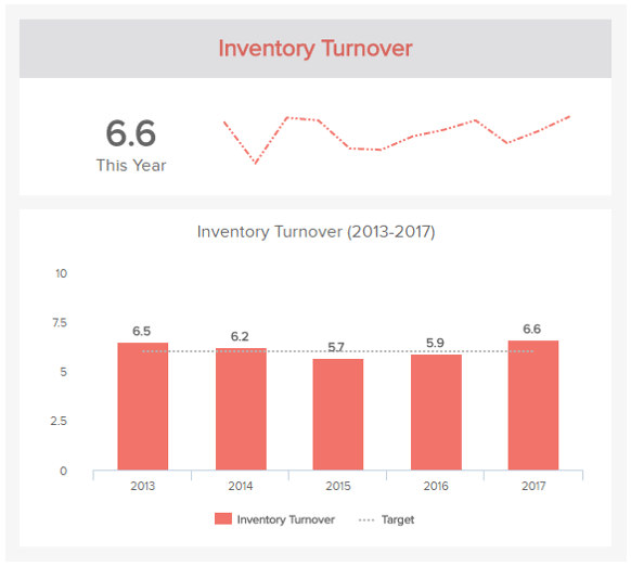 Inventory turnover is a COO KPI that focuses on supply chain logistics