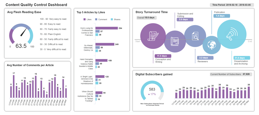 A data dashboard example tracking relevant metrics related to the quality of digital content 