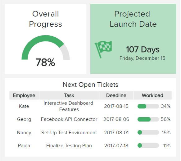 Project management dashboard tracking metrics related to project progress and tasks 