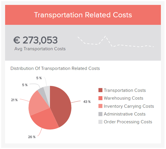 Visual representation of the transportation costs and additional distributed costs