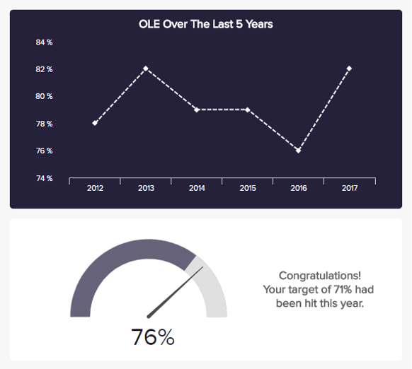 COO KPI template displaying the overall labor effectiveness (OLE)