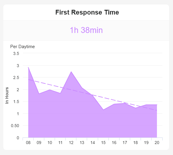 Help desk KPI example: first response time