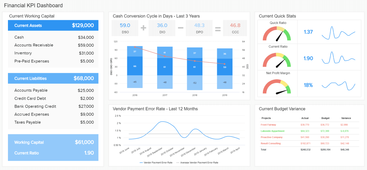 Data dashboard example: financial KPI dashboard showing the current working capital, cash conversion cycle, vendor payment error rate, etc.