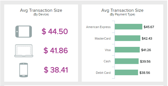 A daily sales report example showing the average transaction size by the device and payment type
