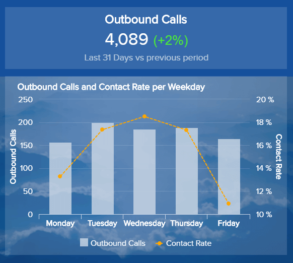 This sales reporting template focuses on outbound call and contact rate per weekday