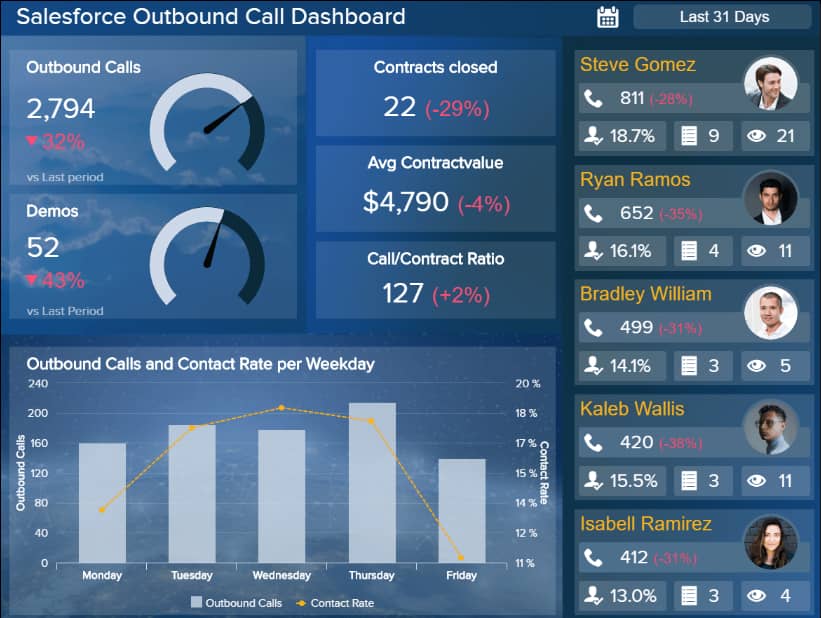 Outbound call dashboard is a monthly sales report format depicting the number of calls, demos, closed contracts, and performance of agents