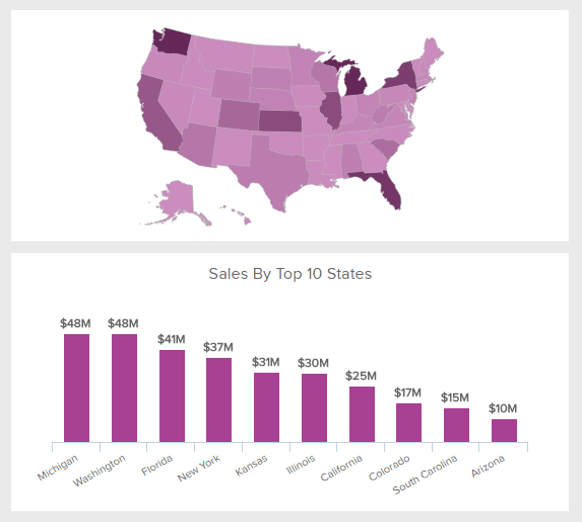 The total sales by region is a weekly sales report example showing the top 10 states by the number of sales