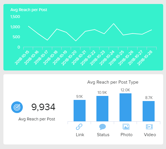 This social media KPI will show you the average number of unique users that have seen your content on Facebook. 