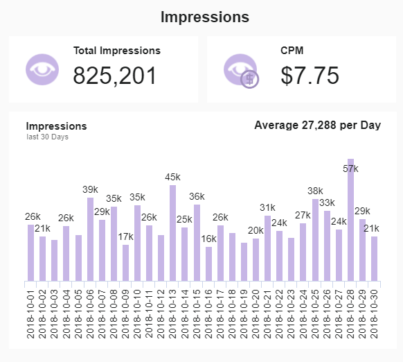 This Twitter social media KPI shows the total number of impressions, the CPM, and the average number over one month. 