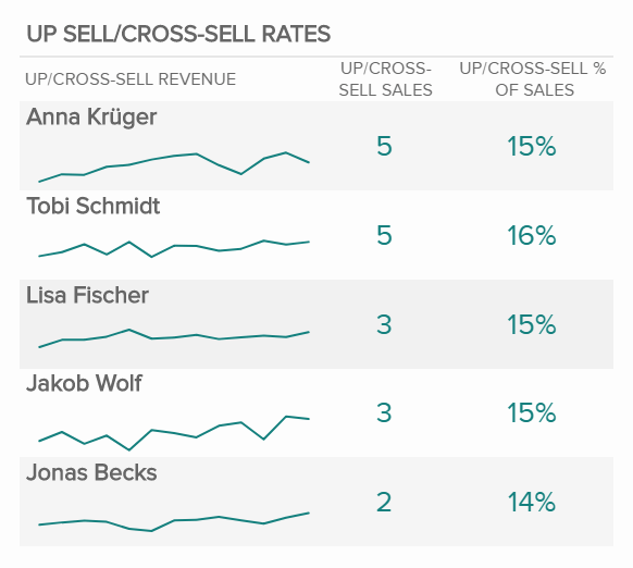 A sales report example depicting the upsell and cross-sell rates by sales rep