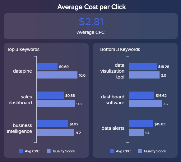 CPC or cost-per-click can define which campaign performs well, or where to further allocate the budget