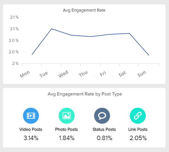 Facebook post engagement rate tracked by day of the week