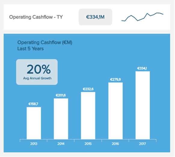 The operating cash flow graph is depicted annually by the last 5 years, with an average annual growth.